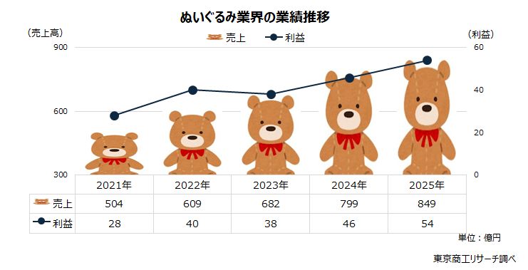 livedoornews's tweet photo. 1000RP：【勢い止まらず】「ぬい活」業界が好調 利益は4年前から倍増
https://t.co/3hdwNO6MsY

ぬいぐるみ業界の34社の業績をみると、2025年は売上高が849億円、最終利益54億円と好調を持続している。ぬいぐるみの着せ替え需要やクリーニングなども生まれ、「ぬい活」人気がマーケットを広げている。 https://t.co/XftW74ejun