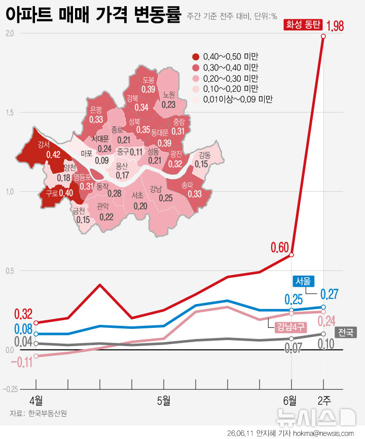 dividendbeagle's tweet photo. 동탄 사례가 보여주��� 건 집값 자체보다 “기회는 빠르게 반영되고, 진입 타이밍은 더 빨리 중요해진다”는 점이다. 사회초년생에게 중요한 건 무리한 추격 매수가 아니라, 소득·자산·대출 여력을 냉정하게 점검하면서 시장 흐름을 이해하는 것이다. 상승장일수록 FOMO보다 기준이 먼저다. https://t.co/AEJ6zbkGkS