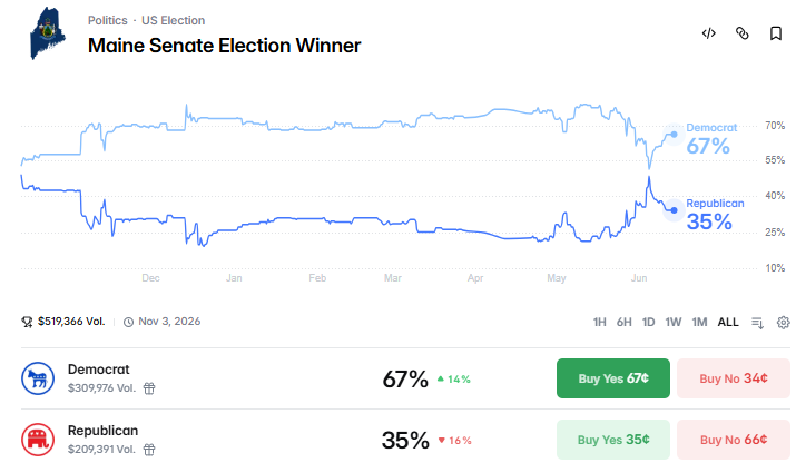 ClydeCashCrypto's tweet photo. As Americans care less and less about the morality of their candidates will this be the final straw for Platner or just another controversy that voters ignore? Polymarket bettors say it's likely not gonna matter. https://t.co/mbjo6AnN3o