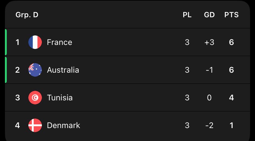fcbtray's tweet photo. People really doubted Australia when they finished 2nd with the same amount as points as France last World Cup https://t.co/m8NUItdbIj