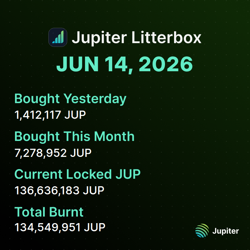 litterboxtrust's tweet photo. 📊 Litterbox Trust Update | June 14, 2026

We added 1,412,117 JUP to the Litterbox Trust yesterday, bringing our monthly total to 7,278,952 JUP.

Total accumulation now stands at 136,636,183 $JUP. https://t.co/llIVVT6J39