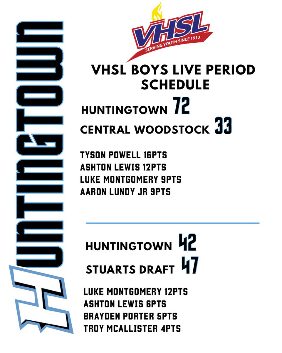 Huntingtown_BBB's tweet photo. Finished the VA live period 2-2. Lots of ups and downs but overall not a bad outing. Played in front of tons of college coaches and learned tons of lessons! 

Next up: EBA Live Period Warmup in Baltimore! https://t.co/urfPv8MyVT