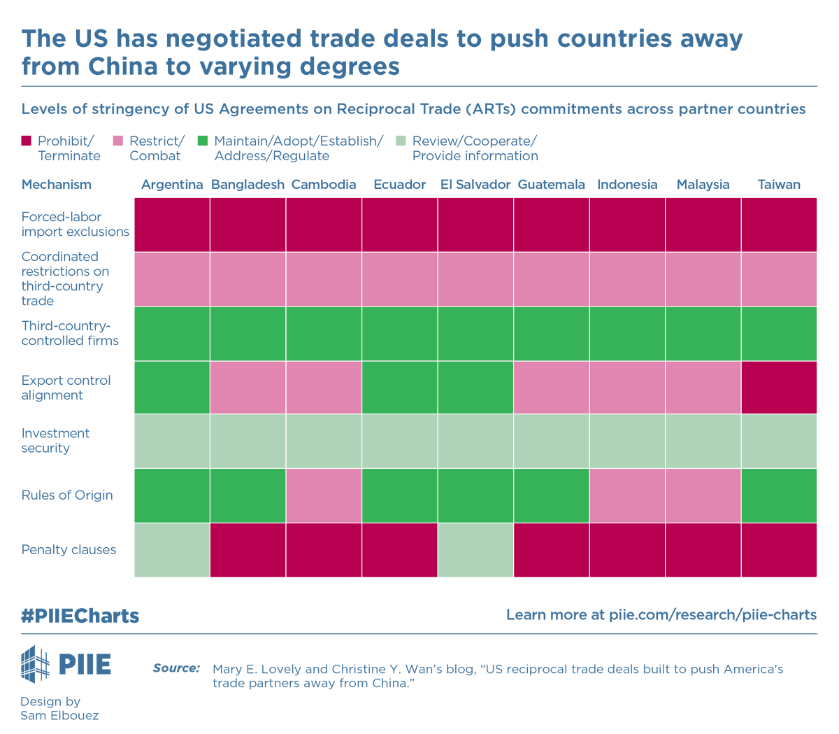 PIIE's tweet photo. The Trump administration is using Agreements on Reciprocal Trade to construct legal architecture to pull US trade partners away from China &amp; constrain China economically. But the stringency of mechanisms vary across partner countries. #PIIECharts
More: https://t.co/Sf9IaBMnMW https://t.co/xJIEw2jcRG