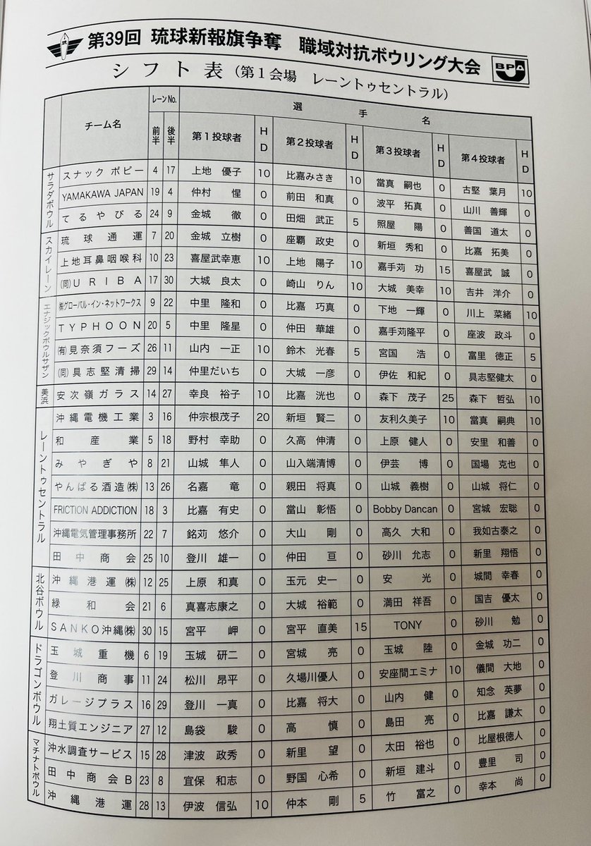 LaneToCentral's tweet photo. 第39回　琉球新報旗争奪職域対抗ボウリング大会

第一会場・レーントゥセントラル
第二会場・マチナトボウル

予選・前半戦ゲーム���タートです！

選手の皆さま、頑張って下さい！

#沖縄県
#ボウリング
#場協会大会
#4人チーム戦
#琉球新報 https://t.co/LJzt4V3ahN