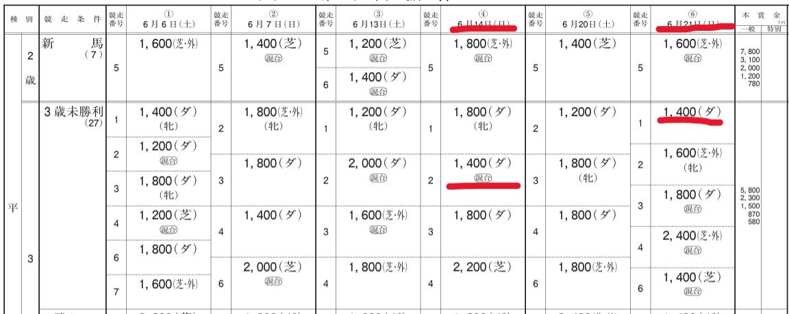 rotation_lab's tweet photo. 阪神2R
モズジェネラル

京都をスルーして先週の阪神へ
京都が１番成績いいのにね

優先出走権持ってるのに、来週の1400mじゃなく、相手の強い混合戦の1400mに来るのか

岩田望に乗り替わってるし、ここは勝負っぽいね https://t.co/viT5fCbiJm