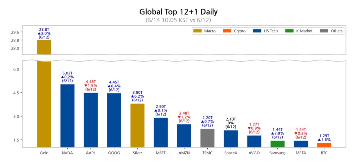 onlyonestork's tweet photo. [Global Top 12+1]
(6/14 10:05 KST vs 6/12)

01. Gold 28.8T ($4,215, +3.0%) [6/12]
02. NVDA 5.03T ($205, +0.2%) [6/12]
03. AAPL 4.48T ($291, -1.5%) [6/12]
04. GOOG 4.45T ($358, +0.4%) [6/12]
05. Silver 3.80T ($67.9, +6.2%) [6/12]
06. MSFT 2.90T ($391, +0.1%) [6/12]
07. AMZN 2.48T ($239, -1.2%) [6/12]
08. TSMC 2.20T ($424, +0.7%) [6/12]
09. SpaceX 2.10T ($161, 0.0%) [6/12]
10. AVGO 1.77T ($382, -0.9%) [6/12]
11. Samsung 1.44T (₩322,500, +7.9%) [6/12]
12. META 1.44T ($567, -0.3%) [6/12]
00. BTC 1.29T ($64,530, +1.6%)

#Investing #MarketUpdate #Portfolio #HanMARI #Gold #NVDA #AAPL #GOOG #Silver #MSFT #AMZN #TSMC #SpaceX #AVGO #Samsung #META #BTC