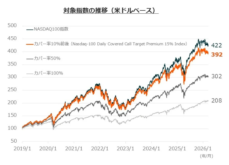 kamigamo_trade's tweet photo. トータルリターンのグラフだけで563Aを切るのは早い。あれは指数に勝つための商品じゃなく、成長を残しながら毎月現金を生む装置。含み益は使えないが、分配金は今日の生活費になる。資産額より使えるお金が欲しい人もいるだろう？ https://t.co/tn1Q5rr7U8
