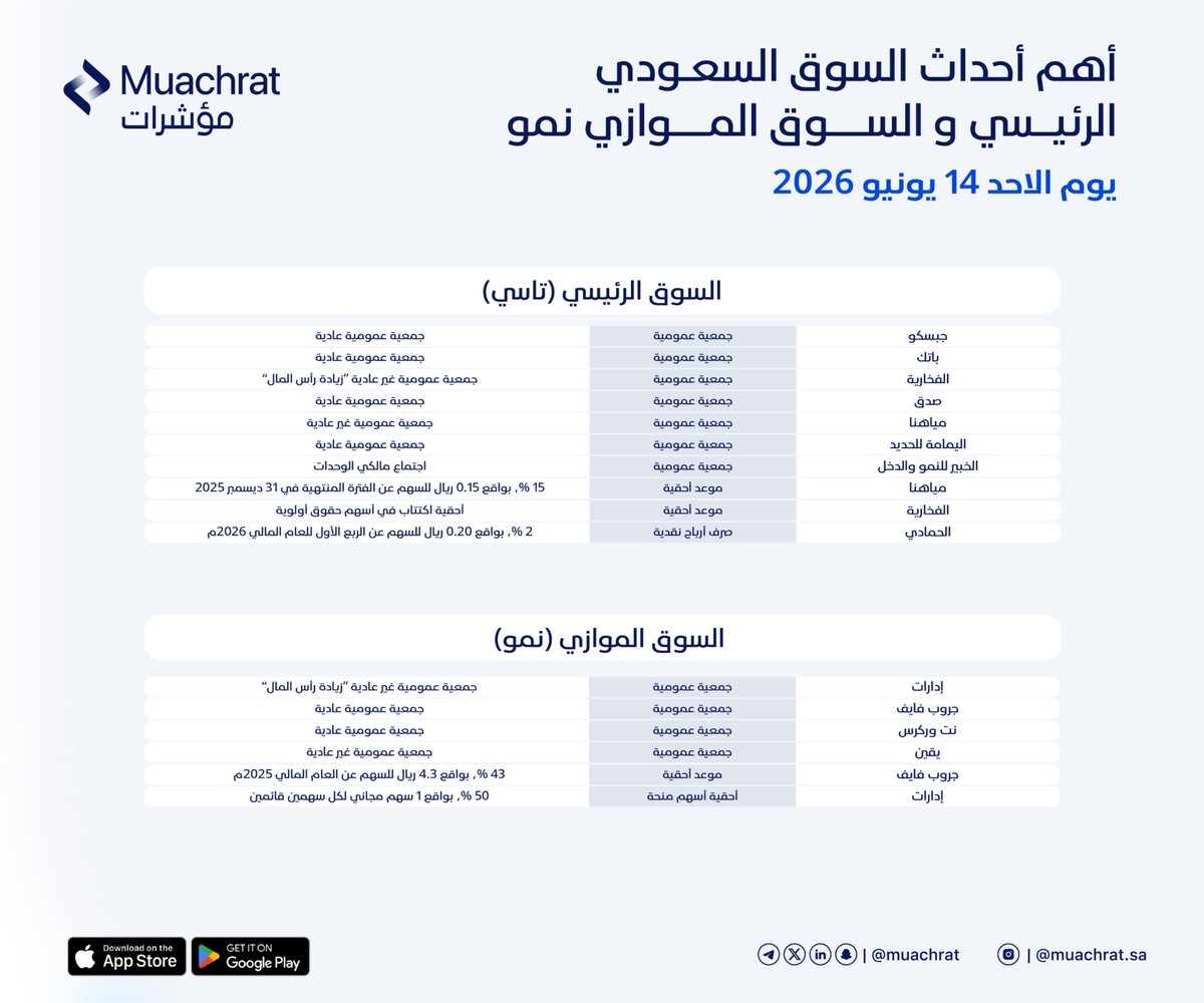 muachrat's tweet photo. أهم أحداث السوق السعودي
الأحد 14 يونيو 2026 https://t.co/9qG2TUPOC6