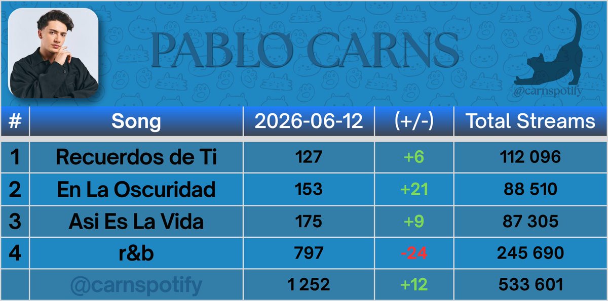 carnspotify's tweet photo. 📊|#PABLOCARNS Spotify Update (Jun 12) https://t.co/SfJW0SLOmA