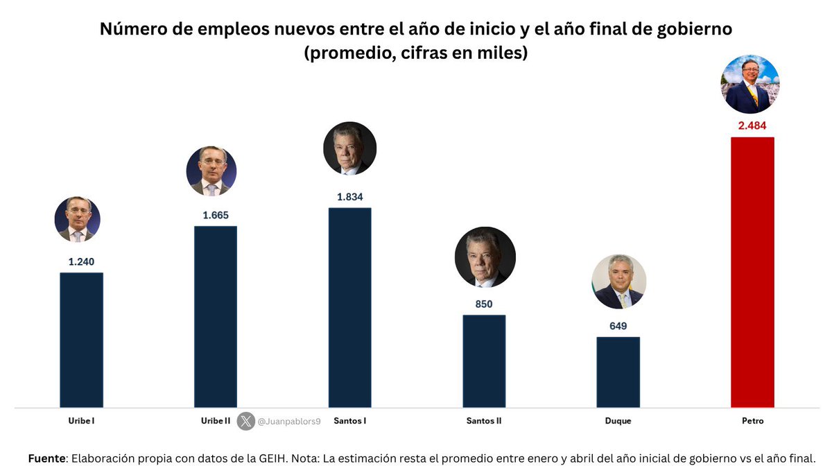 petrogustavo's tweet photo. Fuimos campeones en la generación de puestos de trabajo.

El trabajo es la fuente de la riqueza.

Datos de ocupación laboral entre el primer año y el último de cada gobierno, así nos fué: https://t.co/3AEFCChHdq