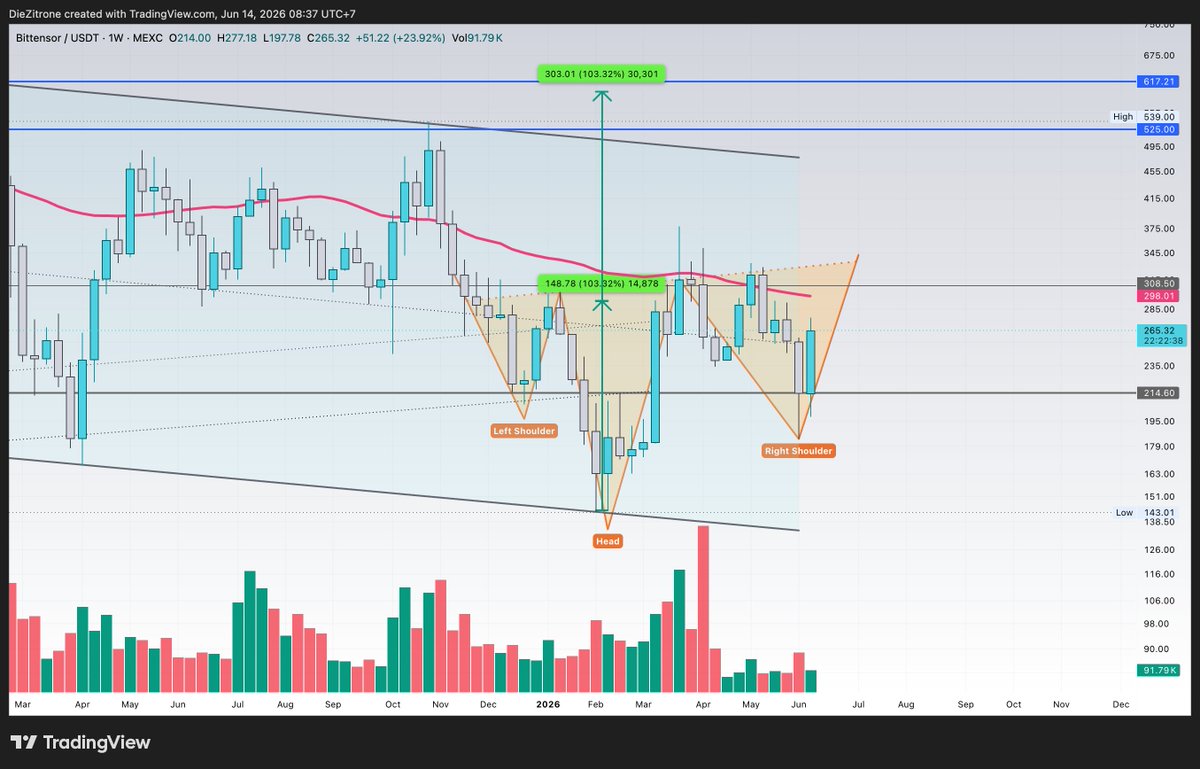 Pure8Nature's tweet photo. $TAO 

Adjusted the inverted H&amp;S pattern on the weekly chart to better align with recent price action. The pattern is still forming and has not been invalidated. 

A potential bull flag idea on the weekly remains unchanged. https://t.co/s65yPwMTSL
