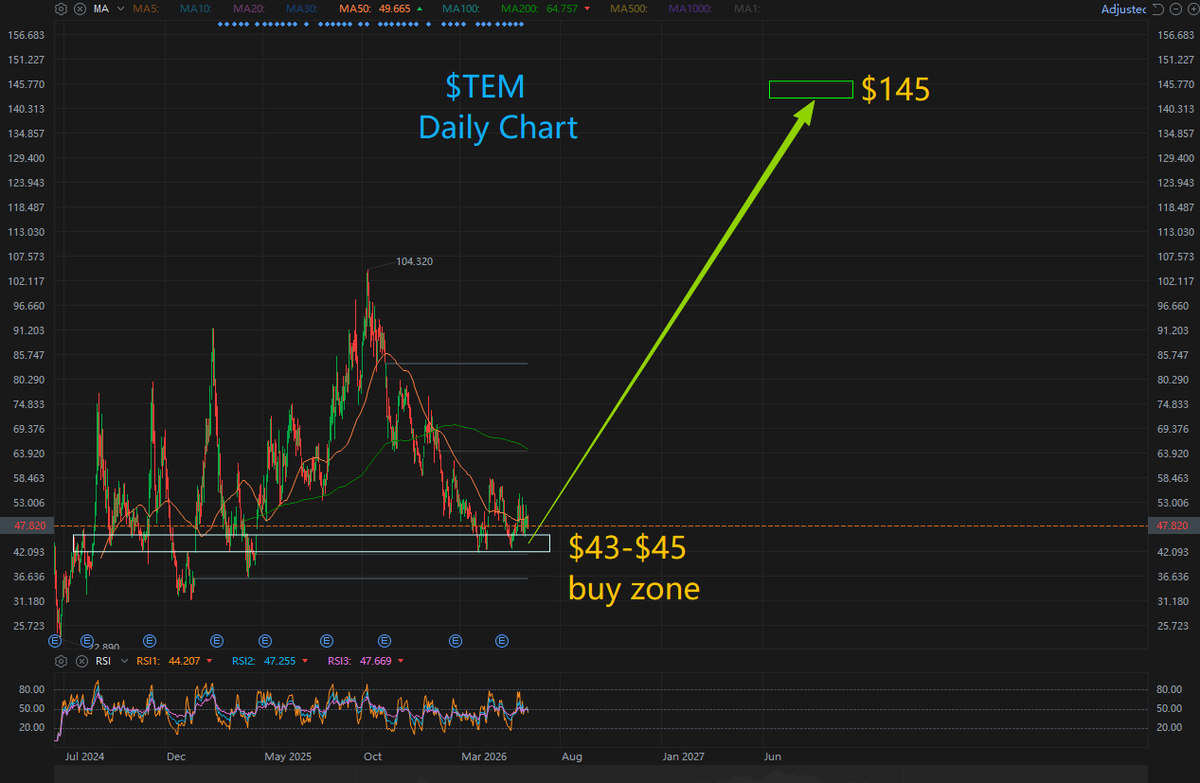 peterli34923561's tweet photo. $TEM --- On June 11, $TEM announced that ECG-AF — its AI software designed to predict 1-year atrial fibrillation risk — has successfully completed multi-center clinical validation across 4,017 patients. The findings were published in the peer-reviewed medical journal Heart Rhythm, clearing critical regulatory and commercial hurdles for widespread clinical rollout and insurance reimbursement. Shortly before this milestone, its flagship gene sequencing platform xT CDx received FDA approval for tumor-only testing indications, further cementing its status as the leader in "AI + precision medicine."

In early June, Tempus officially launched the IMS Open Source Consortium in partnership with world-class medical institutions including Yale New Haven Hospital and Memorial Sloan Kettering Cancer Center (MSK). Tempus open-sourced its clinical-grade pathology image management system and AI modules — a move analogous to launching the "Android of healthcare," built to monopolize the global digital pathology data gateway via open ecosystem access.

 $TEM also expanded its deep strategic partnership with Gilead Sciences: the pharma giant will fully integrate Tempus's Lens AI platform and multimodal datasets, leveraging real-world data (RWD) to accelerate development of its oncology pipeline.

1. Unmatched Multimodal Data Moat
AI succeeds or fails on data, and healthcare data — genomic records, clinical notes, medical imaging, pathology slides — is the hardest dataset on Earth to aggregate, hamstrung by privacy regulations and fragmented, inconsistent formatting. Over the past 10 years, Tempus has built a massive, de-identified multimodal healthcare database. Any pharma company developing new drugs, or any AI firm training medical large language models, must license data access from Tempus. This is the classic "NVIDIA of healthcare" play: selling the data and algorithm shovels to everyone digging for biotech gold.

2. The Perfect Two-Wheel Flywheel Business Model
Wheel 1: Diagnostics
Tempus runs gene sequencing and clinical testing for cancer, cardiac disease and other patient populations, generating core recurring testing revenue ($261 million in Q1 top line).

Wheel 2: Data & Apps
The real-world data accumulated from testing, processed and enriched via AI, is then licensed at premium rates to the world's top 20 pharma companies for drug discovery and trial design. Its Insights business surged 44.1% in Q1. Tempus monetizes the same dataset twice — and as scale expands, operating margins will see dramatic, exponential improvement.

3. Shifting From "AI Hype" to "AI Monetization"
Unlike the flood of AI companies still peddling unproven narratives with zero real-world adoption, Tempus's AI models (the Lens platform, ECG cardiac prediction tools, etc.) are already embedded into core daily workflows at hospitals and pharma firms. Its Clinical Trial Matching service cuts patient recruitment timelines for drug developers by multiples, delivering extremely high, visible commercial monetization certainty.