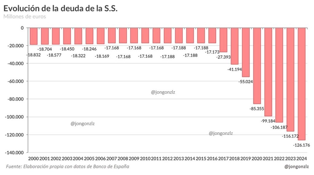 Jon_Echeverria_'s tweet photo. @maria_LAtatus @AfraBlanco @ppopular La DA 2ª de la reforma Escrivá establece que si no cuadran las cuentas:
1)  Subes cotizaciones.
2) Recortas pensiones.

Y las cuentas NO cuadran: Sánchez ha disparado la deuda con la Seguridad Social de 27.000 a 136.000 millones de euros. POR CINCO.

VUESTRAS MENTIRAS NO CUELAN. https://t.co/jUnvCZQNVr