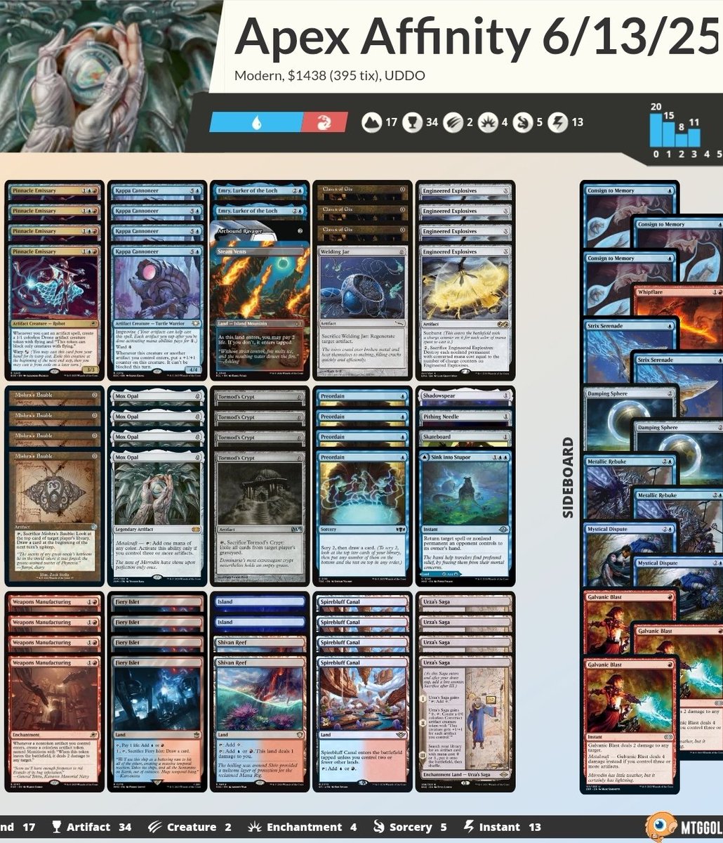 Arcbound_Papi's tweet photo. Split the finals of the @apexgamingMTG  Modern Team Trios 5k today  with Affinity.
Played with my friends 
Jesse( Goryo's)
TJ ( Boros Ponza)
Split with
@Ryan__39 (Affinity) @JimmusMangoes (Esper Blink) @ScottyDoolittle (Affinity https://t.co/lDO5r3qGTe