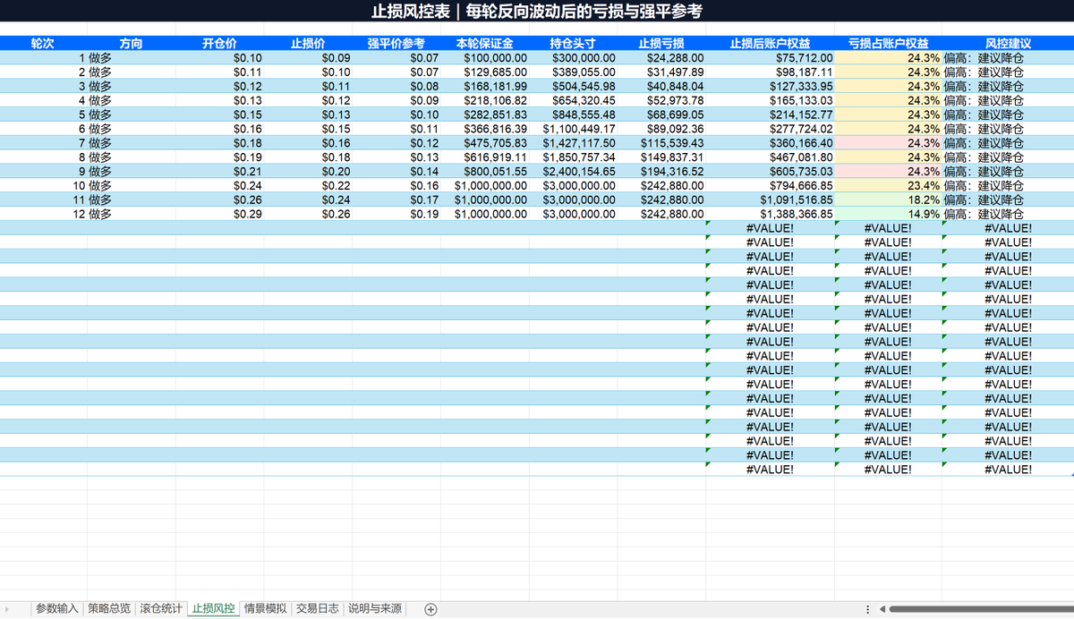 CryptoMetac's tweet photo. 多空滚仓管理参数输入可视化统计策略表_自动计算版
#Web3‌‌ #ai 
参数输入：修改方向、本金、杠杆、开仓价、触发幅度等。
滚仓统计：查看每轮持仓头寸、涨跌幅、最新价、最终资产。 https://t.co/FshwAqBUK4