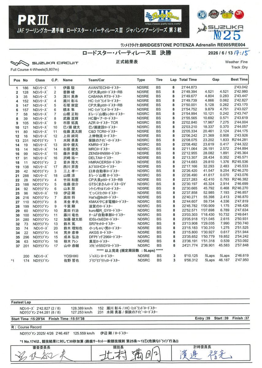 mto_motorsport's tweet photo. ロードスターパーティレース第3戦鈴鹿
予選　7位
決勝　8位

初シングルで成長が感じられた１戦でした！！！自信に繫がり嬉しいです！
一方入賞に届きそうで届かず、上位勢との差も感じたレースでした。
引き続きできることをコツコツ頑張ります！

ありがとうございまいました！ https://t.co/L6FHFdMMjZ