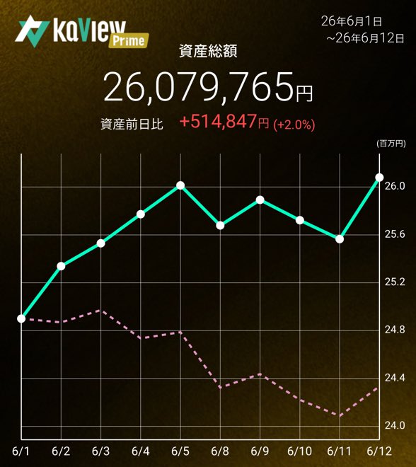 otti10_1207's tweet photo. 明日から投資に力を入れます。
年内に3000万目指します。 https://t.co/CU1nLRJVyT