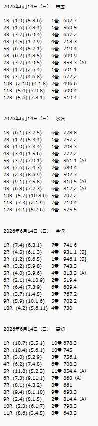 エムズ競馬【6年連続】回収率100%以上 達成中😄 tweet media