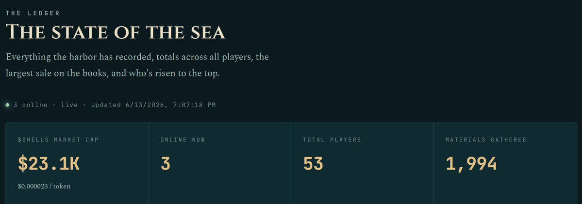 Tidehold's tweet photo. 3 concurrent players is a new ATH on live players! Tidehold is growing! $SHELLS https://t.co/IIJLfXw9QT