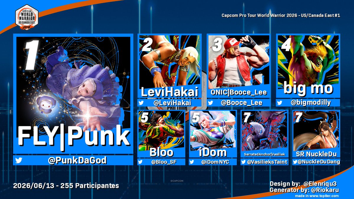 Incendium_GG's tweet photo. Congrats to @PunkDaGod for winning the #CPTWW2026 US/Canada East #1 (2026) 🏆

Point Standings:

1) @PunkDaGod - 50pts
2) @LeviHakai - 40pts
3) @Booce_Lee - 35pts
4) @bigmodilly - 30pts
5) @Bloo_SF - 25pts
5) @iDomNYC - 25pts
7) @VasilieksTaint - 20pts
7) @NuckleDuDang - 20pts https://t.co/5wlQR4TGXd