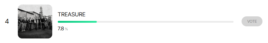 teuversPH's tweet photo. [ON-GOING VOTING]
— BILLBOARD TOP K-ARTIST [MALE GROUP CATEGORY] 

🗓️: June 23, 2026 | 1:00 PM KST
🎯: 1st place 
🖇️: https://t.co/Y8pNXGeKuJ

✨Current Rank:
 4⃣#TREASURE - 7.8%

You can vote 32 times per account. Exhaust all your votes and use all your emails. 

#TREASURE #트레저 #トレジャー
@treasuremembers