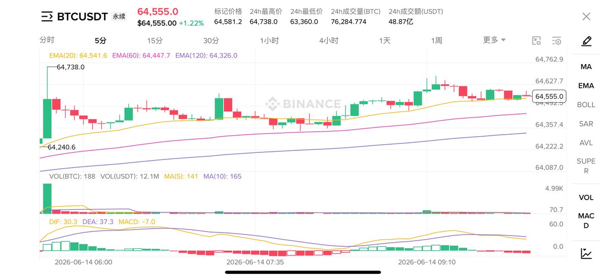 fuckingbitchtoo's tweet photo. BTC当前处于典型逼空行情。聚合OI持续上升，大户持仓量多空比维持1.18以上，持仓差值保持正值，5分���CVD同步走强，说明上涨并非空头回补，而是增量资金推动。值得注意的是，Binance、OKX、Bybit资金费率仍为负值，市场整体依然偏空，空头仓位尚未完全投降。结合Coinglass清算热力图与清算地图观察，64738附近为短线核心目标位，上方64800-65350仍存在较明显流动性吸引。当前结构更倾向先扫64738上方流动性，再决定是否出现较大级别回踩。短线支撑关注64350-64200，强支撑关注63950-63800，在资金费率未明显转正前，逼空逻辑暂未结束。
