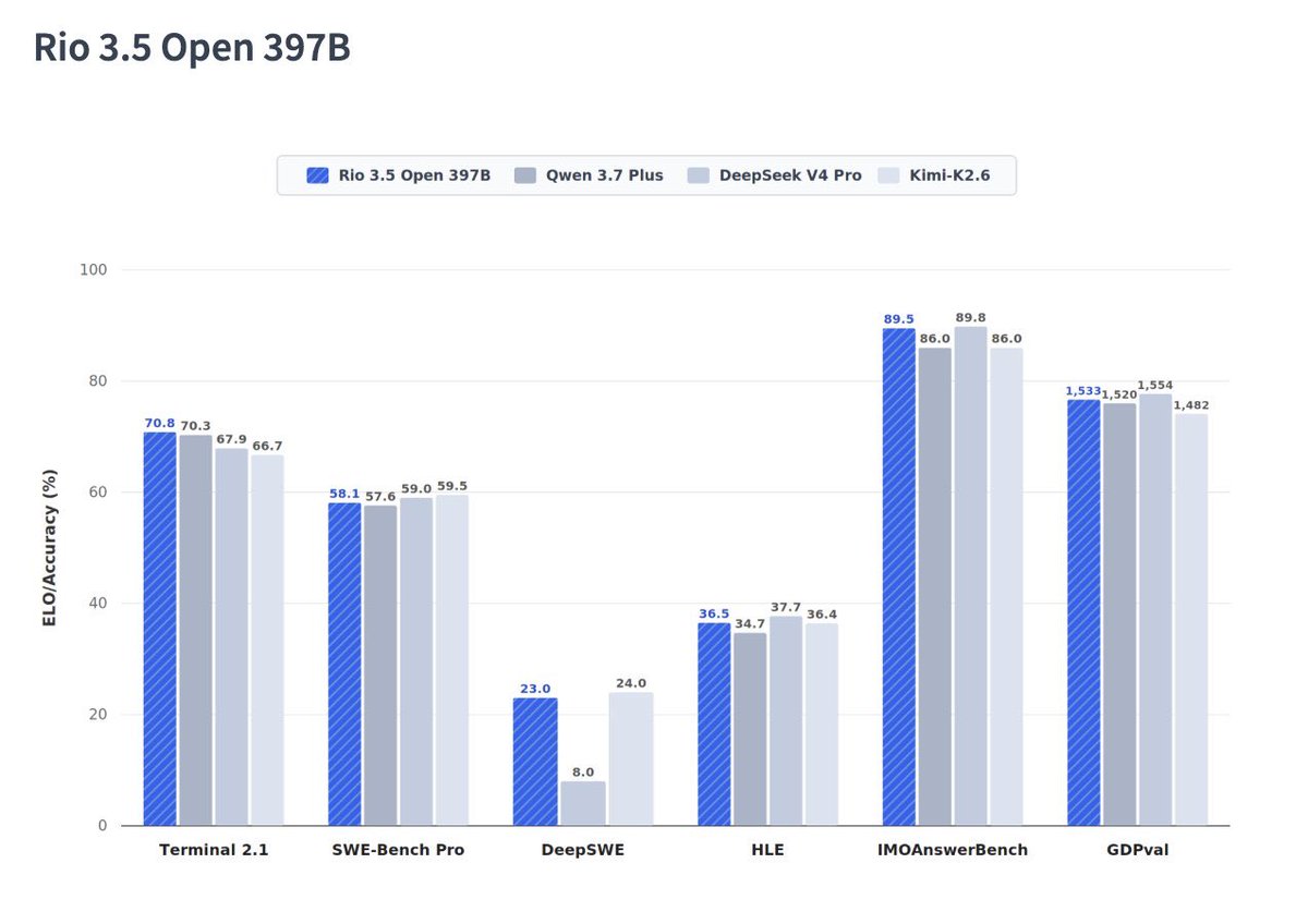 Readmore's tweet photo. I did not have a model developed by the IT company of Rio de Janeiro's city government topping the Open Source benchmarks on my bingo card for today. 

But here we are. Say hello to Rio 3.5 Open 397B https://t.co/XXZ20C2oUr