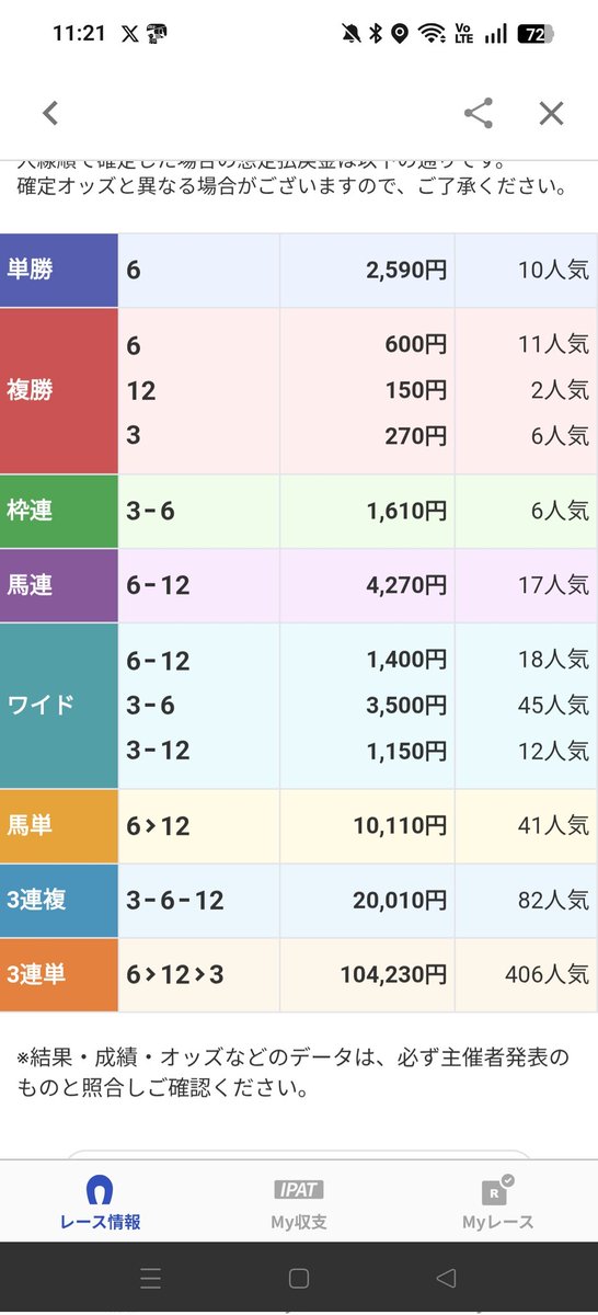 MTYmgQ6Ng6YL2fT's tweet photo. 新潟4R

絶好条件穴馬
◎エグジスタンス❗❗

また一撃
ｷﾀ━━━━(ﾟ∀ﾟ)━━❗

１０万４２３０円‼️
一撃高配当炸裂的中‼️

3連複２００１０円⚡

３連単１０万４２３０円⚡

朝宣言通りの一撃高配当😁👍

穴こそ至高🕳️

❶いいね
❷RP
で
しらさぎステークス予想を10名様にプレゼント🎁 https://t.co/6hzN5I6o3t