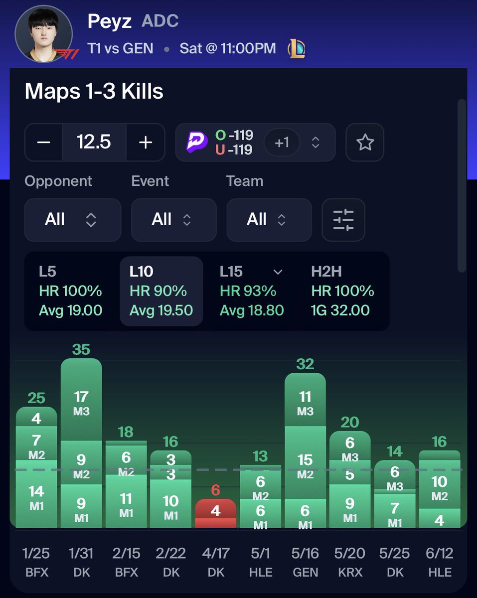bearpropsdfs's tweet photo. WILL HE SHOW UP AGAINST HIS FORMER TEAM?!

Peyz O 12.5 Maps 1-3 Kills 🎮

Winner goes to MSI, a lot on the lines and he’s the most talent carry on their team.

Data Powered by @pickfinderapp 📊

Get 10% OFF ANY PACKAGE with code BEAR 🐻 

🔗 https://t.co/AhLbp3odza https://t.co/IT1QdIzFFF