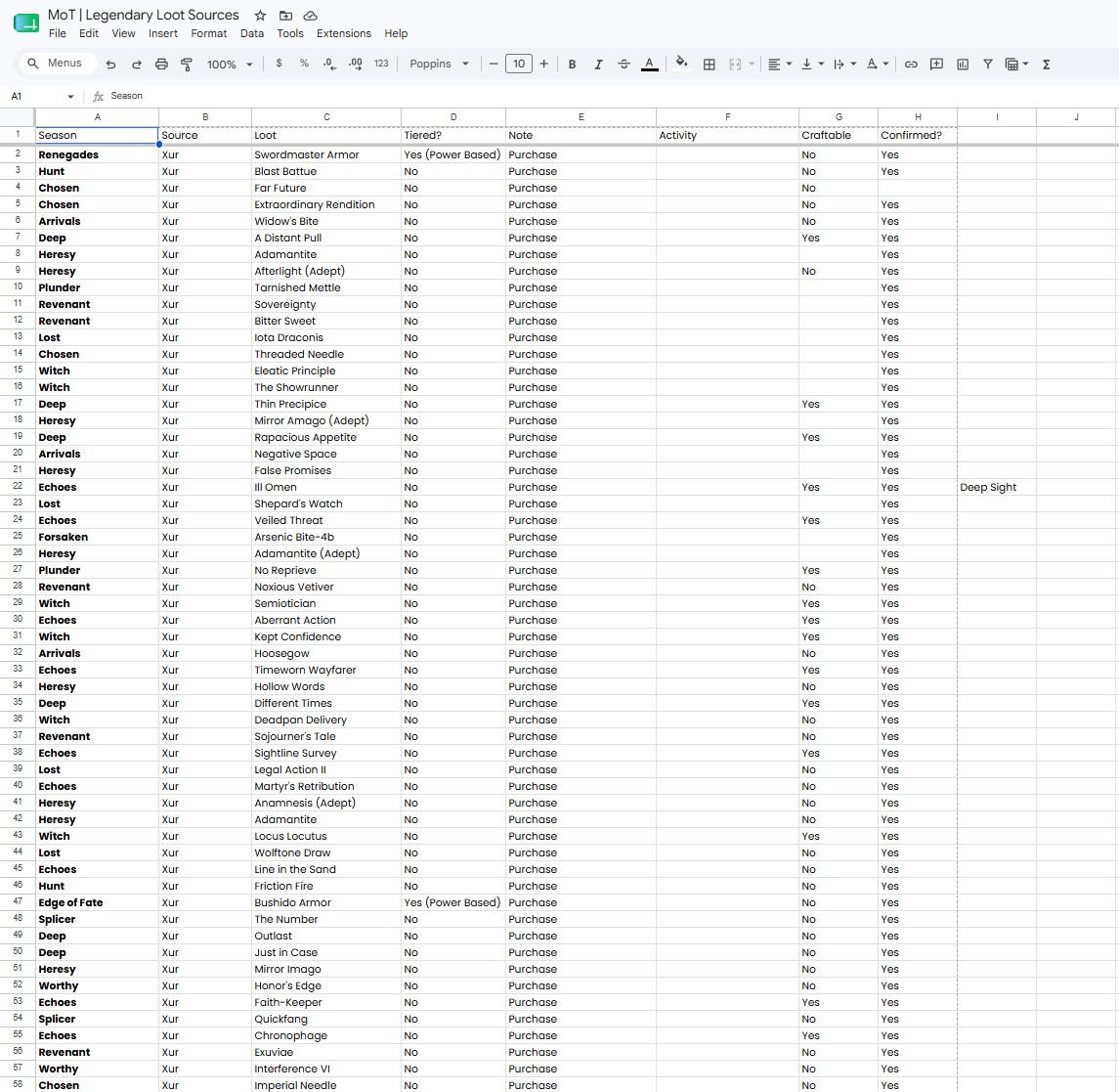 SaxPlaysGames's tweet photo. I've spent more than 12 Hours Dissecting Legendary Drops and over 400 Strange Coins trying to decipher exactly what secrets Xur's holding within his "Strange Weapon Engram" Loot Pool since Monument of Triumph released! 

Here are more of my findings so far..

1. It unfortunately looks like the class specific swords (Crown-Splitter, Goldtusk,  and Death's Razor) along with Imperial Decree ARE NOT available at any source. I really really hope it turns out I'm wrong about this, but I've not heard of a single person who's gotten one during this season yet and it's by far the most requested, which indicates heightened rarity.

2. There are 6 total Heresy weapons that have been added for Monument of Triumph, including 4 from Pit of Heresy (glaive, GL, LFR, Auto) and 2 from the Gunsmith (LMG, Sword). You can get adept versions of these weapons including  the Bow, the Fusion, SMG, and presumably the Sidearm (I've not had it drop yet) from Xur, but they are not tiered gear. However, you can enhance them).

3. Xur's Strange Engrams seem to be the only way to potentially craft weapons from Season of the Deep & Witch as they are not dropping anywhere else in the game. You will need to use Deepsight Harmonizers if you want to fill out your crafted collection.

4. If you run Pinnacle Ops Missions with the Classic Collector modifier turned on, you are GUARANTEED 2 Red Borders at the end of EVERY completion until you have them all. If you continue to run when you have them all unlocked, you will receive 1 legacy drop and a world drop.

5. Master Lost Sectors seem to be a good method of getting High Tier World Armor Sets, however, it does not seem to be a reliable source for World drop weapons such as Trophy Hunter from Nessus or Cartesian Coordinate from EDZ. If you're looking for High Tiers of these weapons, complete Heroic Public Events!

Alright, that's all for tonight. Make sure to follow so you don't miss updates and I will work to get things formatted early in the week so I can share out the sheet publicly for everyone to access!