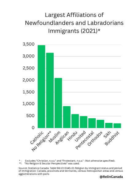 RelInCanada's tweet photo. These were the largest affiliations among Newfoundlanders and Labradorians who were immigrants. #Religion #ReligiousStudies #Newfoundland #NewfoundlandandLabrador #Canada https://t.co/1NxvZzygm4