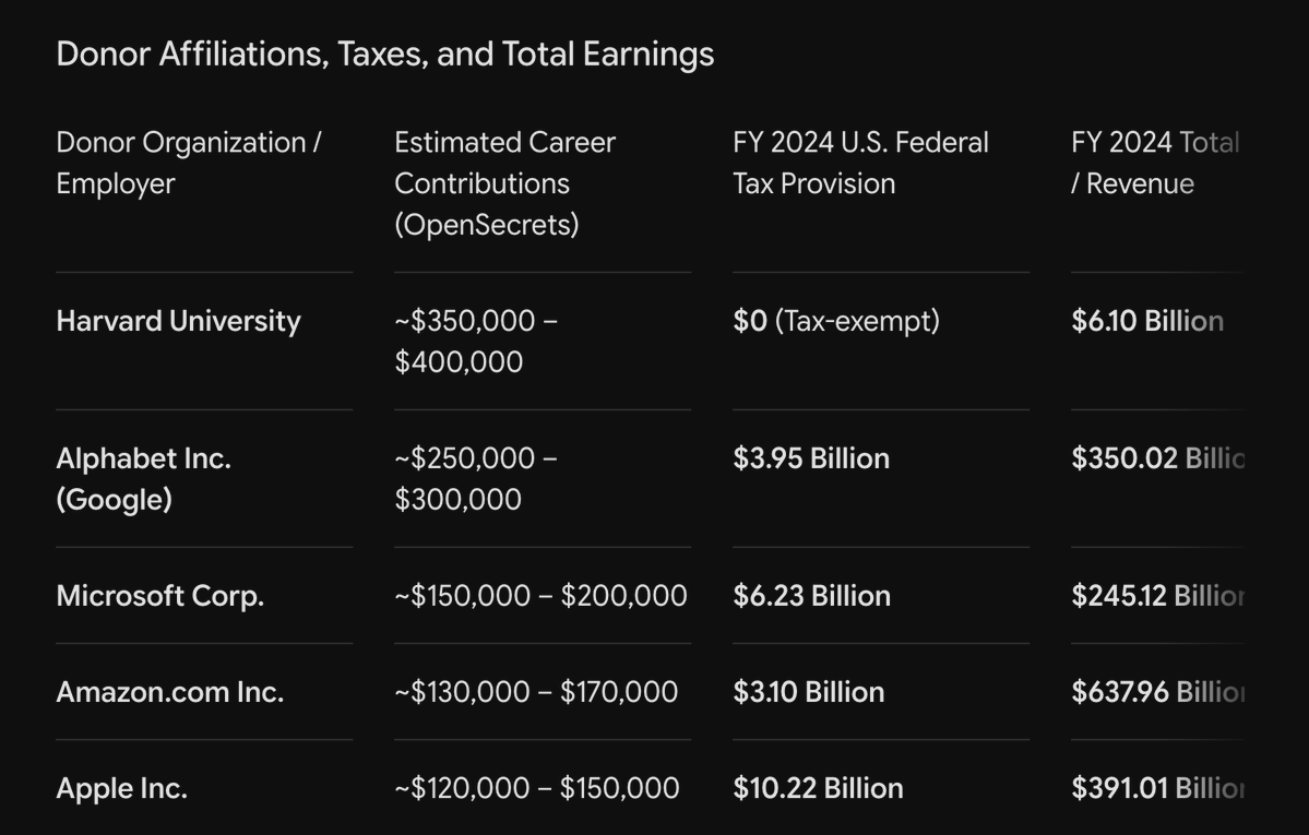 blessedtoes's tweet photo. @ewarren here, let me help. here are your personal top 5 campaign donors: https://t.co/9fKkWf4VXa