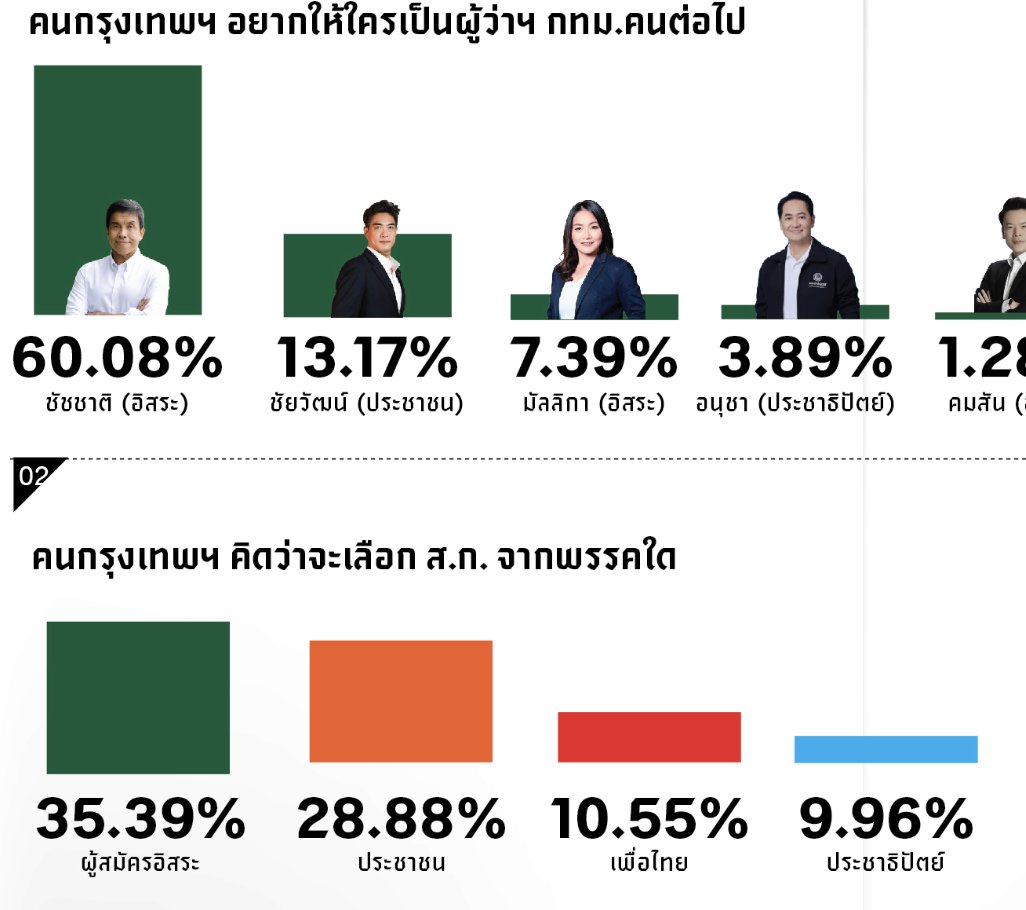 captainnerd23's tweet photo. ส.ก.ส้ม โดนแซงในสวนดุสิตโพลครั้งแรกครับ

สวนดุสิตโพลสำรวจเรื่องผู้ว่า กทม. มา 3 ครั้ง 

ครั้งที่ 1 - ส.ก. ส้มได้ 40.13%
ครั้งที่ 2 - ส.ก. ส้มได้ 35.20%
ครั้งที่ 3 - ส.ก. ส้มได้ 28.88% และแพ้ ส.ก. อิสระครั้งแรก

สังเกตว่าจากครั้งที่ 2 มาครั้งที่ 3 ตกฮวบมาก ซึ่งถ้าเราไปดูเหตุการณ์ที่เกิดขึ้นระหว่างครั้งที่ 2 และ 3 จะเห็นคำตอบที่ชัดเจน ...

"สุรพล นิติไกรพจน์"