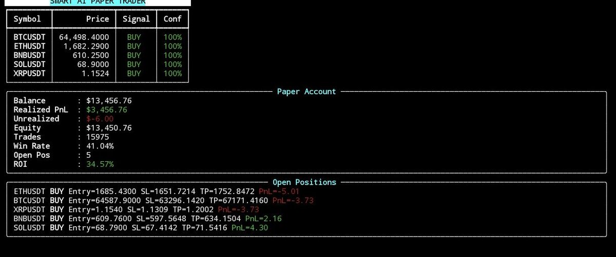 Agus90056163's tweet photo. Day 11
Back Testing Crypto Trading Bot
ROI UP 2% in 1 day
#CryptoTrading #TradingBot #AlgoTrading #Bitcoin #BinanceFutures #AITrading #QuantTrading $BNB $SOL $BTC https://t.co/llwpRpXoLa