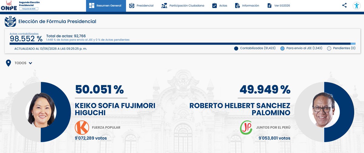 peru21noticias's tweet photo. #SegundaVueltaPresidencial | 🗳️ ONPE al 98.552%: Keiko Fujimori toma una ventaja de 18,488 votos sobre Roberto Sánchez

➡️ Según el último reporte de la ONPE, actualizado a la 21:20 p. m. del 13 de junio, Keiko Fujimori alcanza el 50.051% de los votos válidos (9'072,289 votos), mientras que Roberto Sánchez registra el 49.949% (9'053,801 votos). La diferencia entre ambos candidatos es de 18,488 votos. https://t.co/6Dd6npcwye