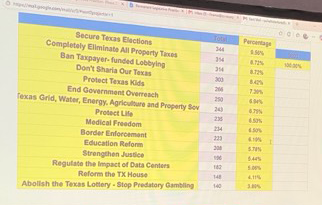 tomgglass's tweet photo. The RPT State Convention delegates have now voted for their top eight priorities from the 15 pictured here. The ranking of the 15 is how the convention Legislative Priorities ranked them. The delegates often rank them differently.  The top 8 become our official priorities. We will probably know within a week how the vote turns out.

I provided input to the language on Don't Sharia Our Texas, End Government Overreach, Border Enforcement, and Reform the Texas House. Of course, anything done by committee gets tweaked, and even substantially modified.