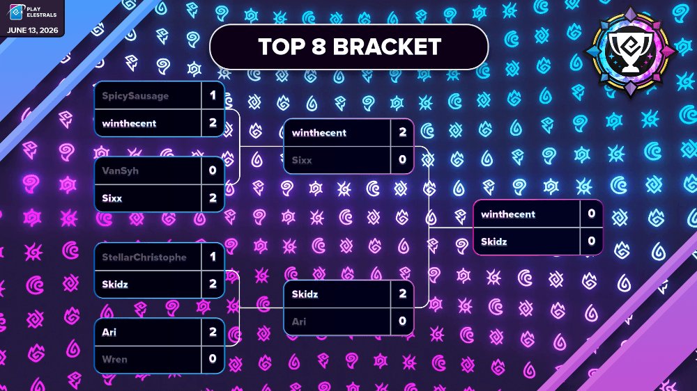 Elestrals's tweet photo. Time for the Grand Finals of the June 13th #ElestralsPremier! ⚔️ SKIDZ vs WINTHECENT

Who will WIN &amp; claim their first Premier Champion title? 🏆

Tune in to the broadcast now and find out! ➡️ https://t.co/qLsL86kxLO https://t.co/YXdb5Z9c50