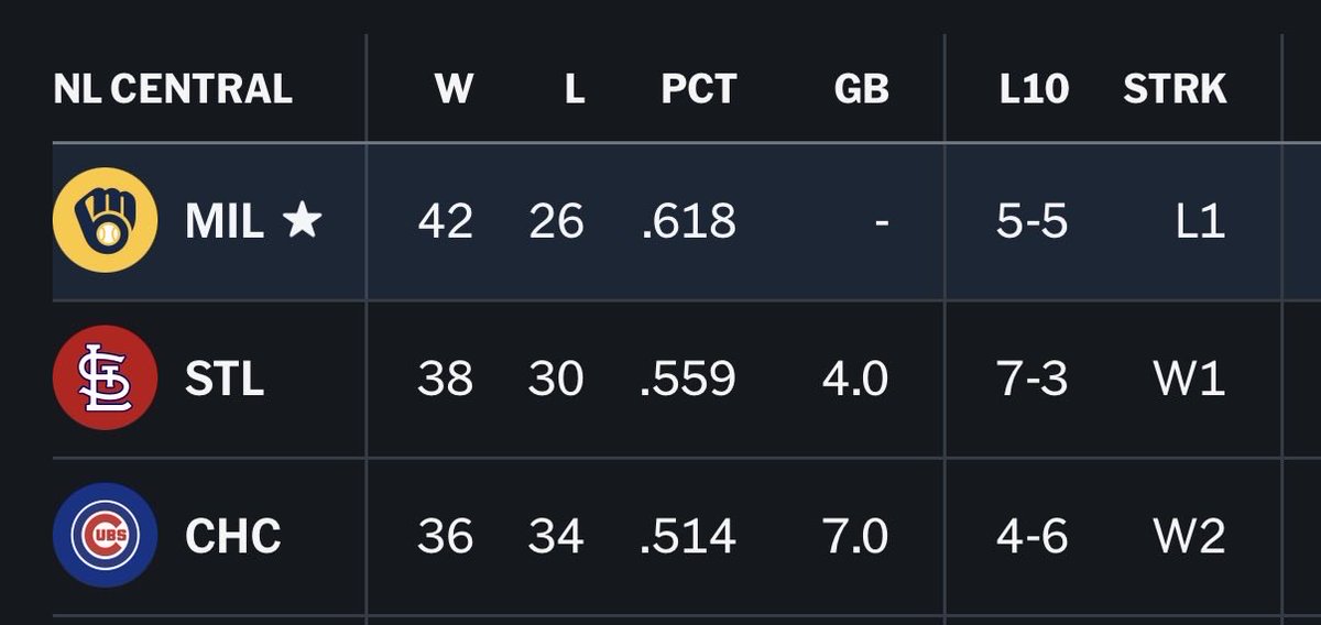 JustBrowsing530's tweet photo. @Memeboy1087989 @MLB What was that? I don’t speak 3rd place https://t.co/9FJ5mJe5Xx