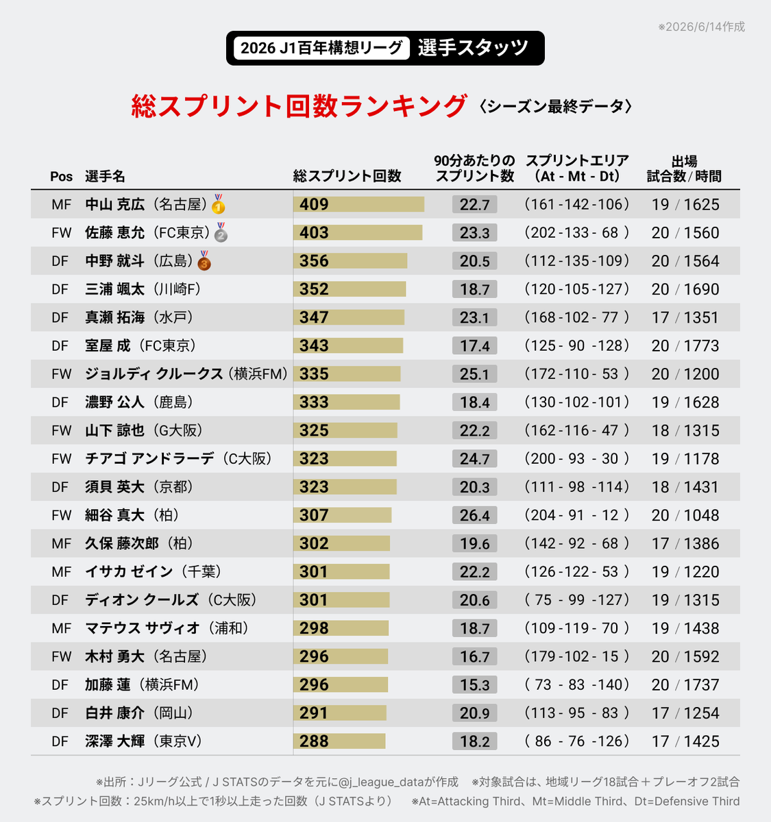 j_league_data's tweet photo. 2026 J1百年構想リーグ⚽️「総スプリント回数ランキング」です。

【TOP5】
🥇中山 克広（名古屋）409
🥈佐藤 恵允（FC東京）403
🥉中野 就斗（広島）356
4.三浦 颯太（川崎F）352
5.真瀬 拓海（水戸）347

※シーズン最終データ
#Ｊリーグ #Jstats https://t.co/e3wdNUxfrW