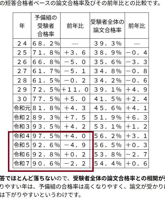 studyweb5's tweet photo. 令和４年以降、予備組の司法試験合格率は下がってきており、今年も同様の傾向で下落するなら、９割を割っておかしくありません。その原因が主に年配受験者の顕著な合格率低下にあったことは、以前の記事で説明しています。若手の合格率も相応に下がっており、油断禁物です。
https://t.co/p2CZs7W6zl https://t.co/1uYalliHRJ