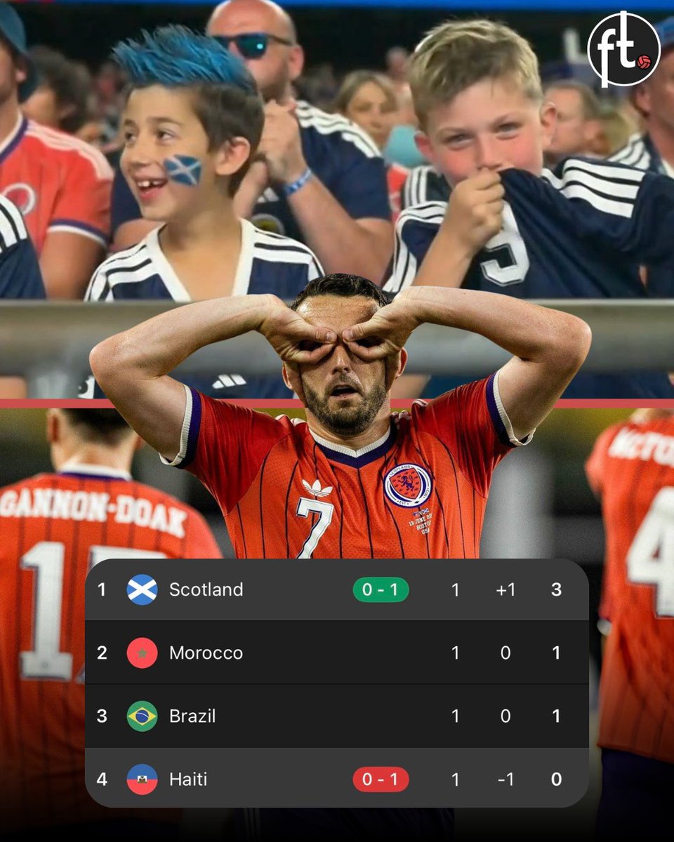 Footballtweet's tweet photo. 🚨 𝗢𝗙𝗙𝗜𝗖𝗜𝗔𝗟: Scotland sit top of their World Cup group after a vital 1-0 victory over Haiti.

It was a must-win match for Steve Clarke's side, and the three points are vital for their hopes of reaching the knockout stages. 👏🏴󠁧󠁢󠁳󠁣󠁴󠁿 https://t.co/o2LKsfxfrL