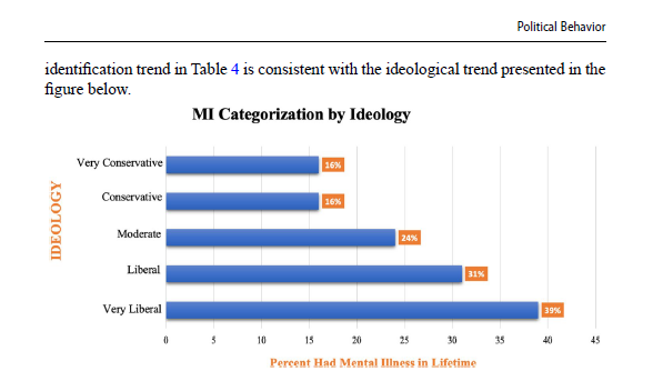 JDHaltigan's tweet photo. There is now a well-replicated body of evidence that mental illness symptomatology tracks with young progressive liberals in particular. https://t.co/rs6Yi7hgCc