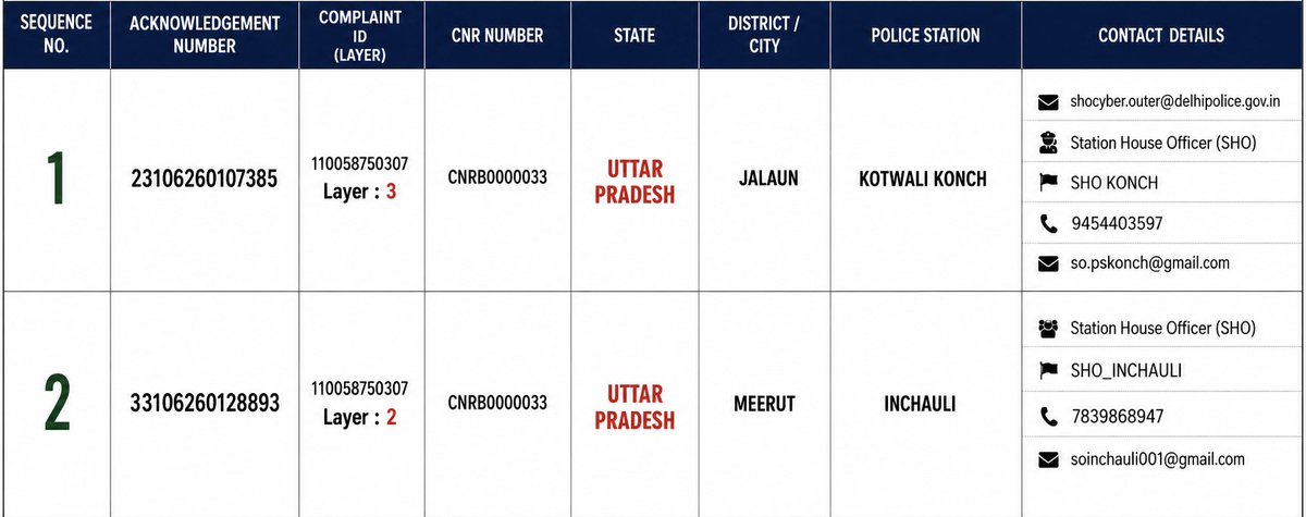 Chickoo2512's tweet photo. 🚨 STUDENT IN DISTRESS 🚨

My bank account has been frozen in connection with complaints reportedly linked to Kotwali Konch & Inchauli Police Stations. I am a student living in Chandigarh, and due to the freeze I am unable to pay rent, bills, purchase groceries, or manage basic daily expenses.

I am fully willing to cooperate and provide all transaction records, bank statements, and supporting documents. Despite my efforts, I have not received any response from the concerned authorities.

I humbly request @Uppolice @dgpup @myogiadityanath @UPGovt @CMOfficeUP @cyberdost @CybercrimeCID @PMOIndia @AmitShah @HMOIndia to kindly help connect me with the concerned officers and provide me an opportunity to present my side.

My studies and day-to-day life are being severely affected. Kindly look into the matter and help resolve it at the earliest.

🔁 Please RT to help this reach the concerned authorities.

#UPPolice #CyberCrime #BankAccountFreeze #StudentInDistress #Justice