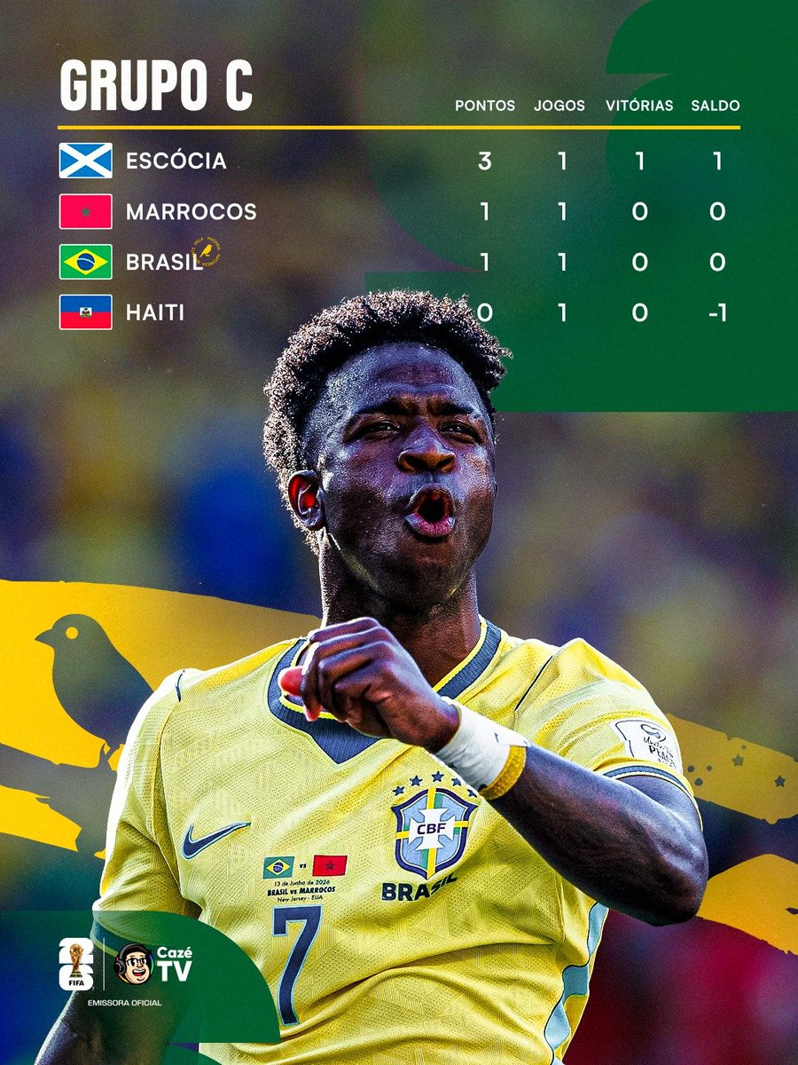CazeTVOficial's tweet photo. 🚨 NOSSO GRUPO TÁ ATUALIZADO!!!! 🔥 NO MOMENTO, A ESCÓCIA É A LÍDER DO GRUPO C NA COPA DO MUNDO! VAMOS BUSCAR ESSA POSIÇÃO AÍ, BRASIL!!!!!! 🇧🇷🇧🇷🇧🇷 https://t.co/y1aC5oLd94