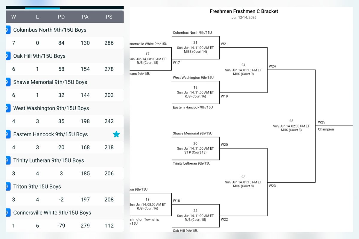 EHHoops's tweet photo. Varsity finishes Super Hoops pool play 2-5 and will be the 7th seed in tomorrow's tournament.  JV finishes 6-1 and will be the 1st seed in tournament. C-Team finished 4-3 and is the 5th seed. https://t.co/mWGTtQUByq