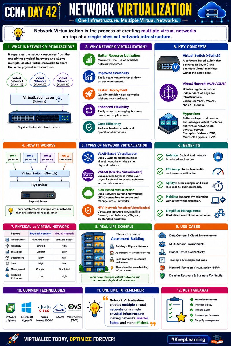 Network Virtualization Create Multiple Virtual Networks 🚀 #CCNA Day 42 🖥️ Network Virtualization 🔹 Creates virtual networks on ...