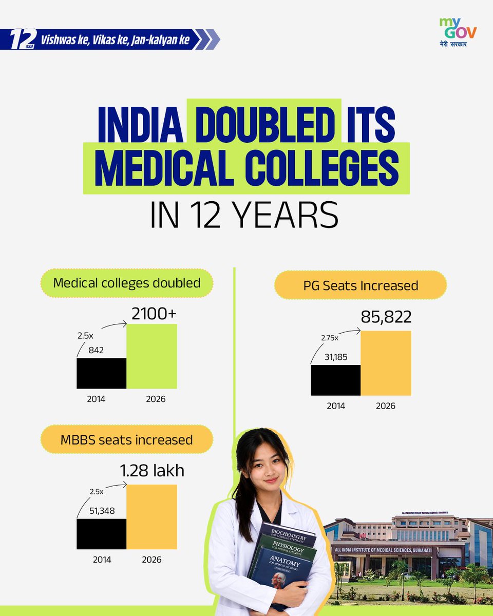 mygovindia's tweet photo. A stronger healthcare system starts with more doctors, better training, and wider access to medical education. 

Over the years, aspiring medical professionals have gained opportunities closer to home, including in regions that previously lacked such institutions. The result is a growing pool of skilled healthcare talent ready to serve a healthier India.

#12YearsOfSwasthBharat