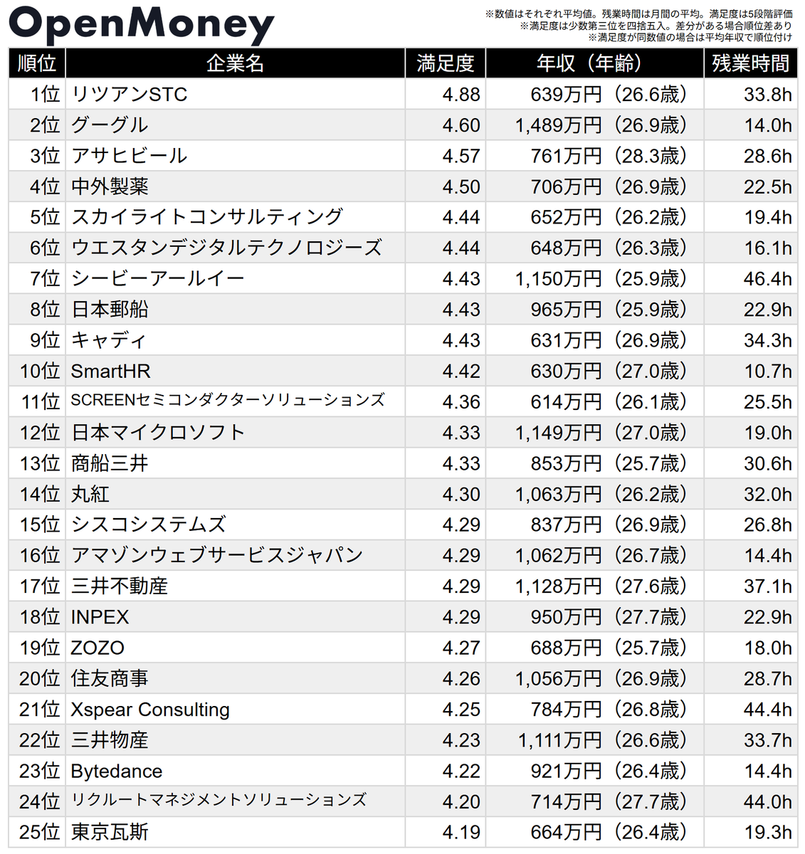 OpenMoney_JP's tweet photo. 【若手から支持される企業は？】20代による企業満足度ランキング
OpenMoneyに2025年以降に登録された20代の給与データを集計し、平均満足度が高い順に並べました。

（抜粋）
1位 リツアンSTC：4.88（639万円）
8位 日本郵船：4.43（965万円）
12位 日本マイクロソフト：4.33（1,149万円）
20位 住友商事：4.26（1,056万円）
27位 東京建物：4.17（918万円）
35位 三菱商事：4.12（1,123万円）
43位 ベイカレント：4.05（879万円）
50位 日鉄エンジニアリング：4.00（693万円）
57位 電通：3.96（820万円）
69位 PwCアドバイザリー：3.89（925万円）
78位 トヨタ自動車：3.85（702万円）
80位 アマゾンジャパン：3.85（903万円）
84位 大阪瓦斯：3.82（586万円）
94位 フリー：3.79（651万円）
100位 クイック：3.78（573万円）

より詳細な各社の情報はOpenMoneyのサイトでご覧いただけます。
https://t.co/kN1rnq4aRK