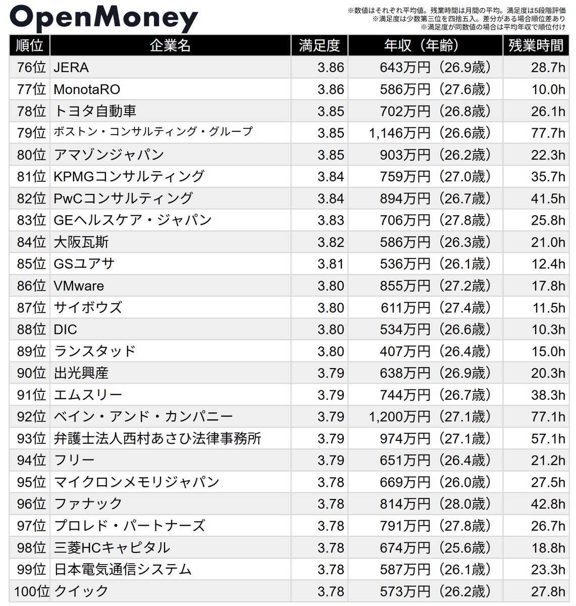 OpenMoney_JP's tweet photo. 【若手から支持される企業は？】20代による企業満足度ランキング
OpenMoneyに2025年以降に登録された20代の給与データを集計し、平均満足度が高い順に並べました。

（抜粋）
1位 リツアンSTC：4.88（639万円）
8位 日本郵船：4.43（965万円）
12位 日本マイクロソフト：4.33（1,149万円）
20位 住友商事：4.26（1,056万円）
27位 東京建物：4.17（918万円）
35位 三菱商事：4.12（1,123万円）
43位 ベイカレント：4.05（879万円）
50位 日鉄エンジニアリング：4.00（693万円）
57位 電通：3.96（820万円）
69位 PwCアドバイザリー：3.89（925万円）
78位 トヨタ自動車：3.85（702万円）
80位 アマゾンジャパン：3.85（903万円）
84位 大阪瓦斯：3.82（586万円）
94位 フリー：3.79（651万円）
100位 クイック：3.78（573万円）

より詳細な各社の情報はOpenMoneyのサイトでご覧いただけます。
https://t.co/kN1rnq4aRK