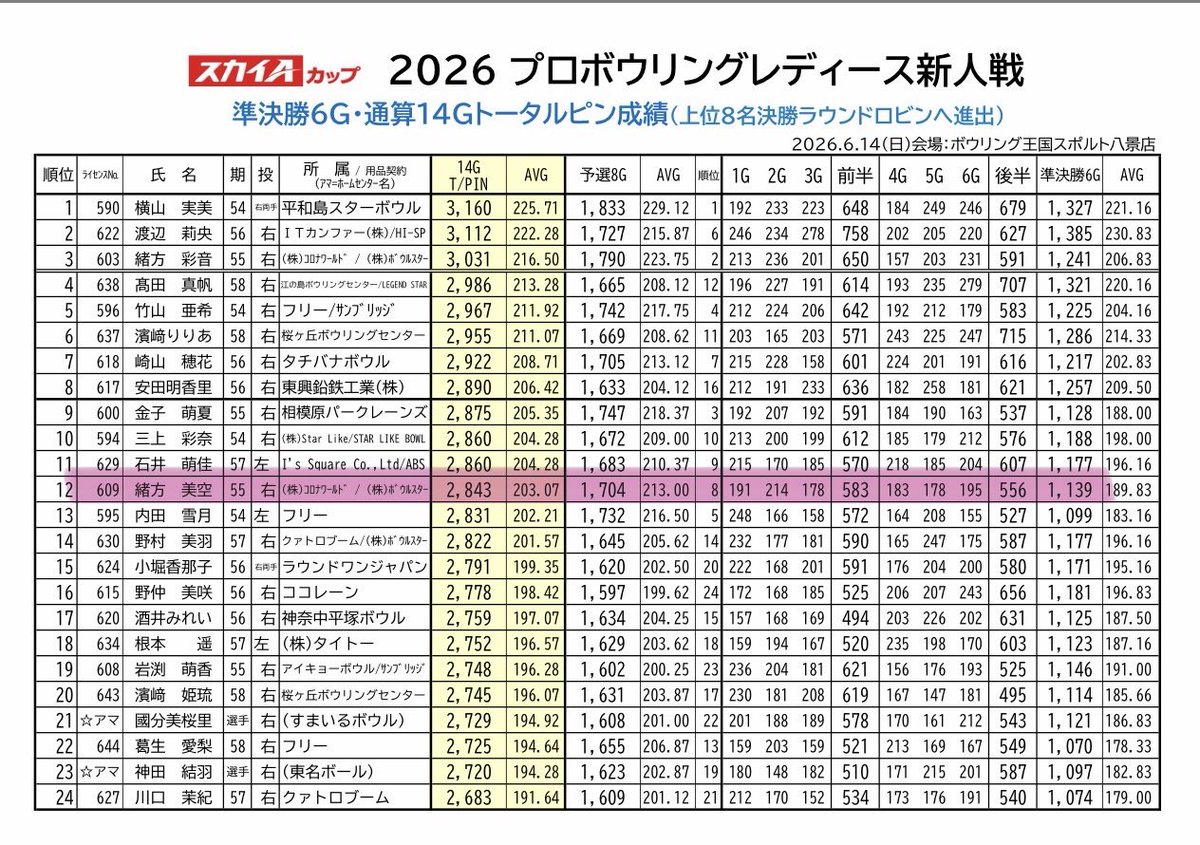 BOWLING_MISORA_'s tweet photo. スカイAカップ2026プラボウリングレディース新人戦
順位を落として12位で終了しました。
今日はとってもいいところがなかった😑
緊張なのか悪い癖が沢山出てたし
投げ感は悪くないのにピンとくるものがなかった🥲
毎年順位をあげれてるから来年こそ😶
最後まで応援してくれた皆様ありがとうございました🙇‍♀️
来年はラスト新人戦…🔥